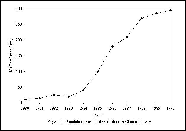 Biology Graphs And Charts