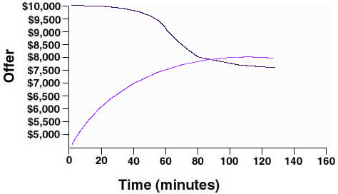 Graph: One side has consistently-increasing offers; the other has S-shaped curve, showing mismatching, matching, mismatching