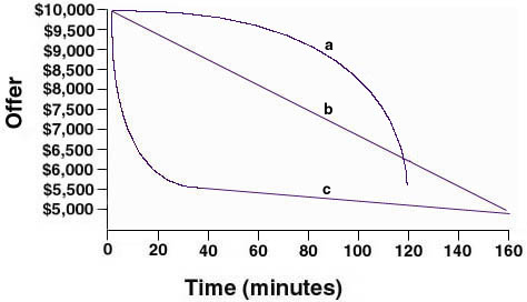 Three curves: straight, "L"-shaped, and "7"-shaped